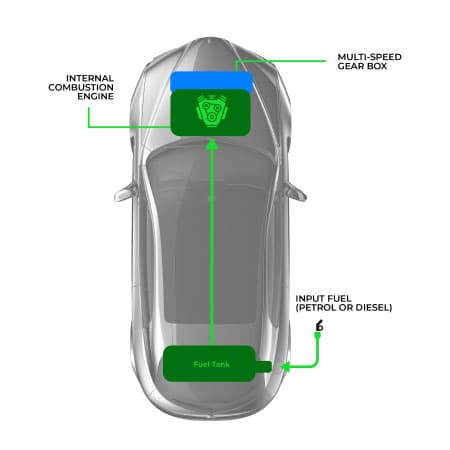 A Diagram showing how an ICE car works